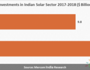 2018年<em>印度太阳能</em>投资同比下降15%至98亿美元
