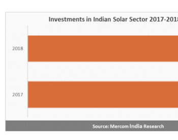 2018年<em>印度太阳能</em>投资同比下降15%至98亿美元
