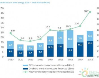 <em>欧洲风电产业</em>分析：2018年累计投资规模达到16.7GW
