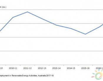 澳大利亚光伏市场蓬勃发展 可再生能源工作岗位激增