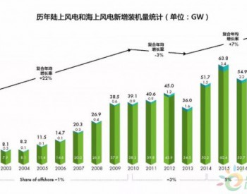 2018<em>全球风电发展</em>速览之海上风电