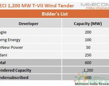 印度1.2GW风电项目招标遇冷 <em>认购</em>量仅50%