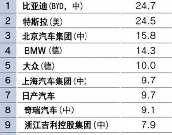 中国的纯电动汽车替代计划<em>初见成效</em> 占世界整体销量一半