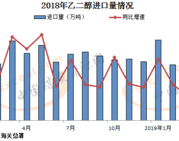 3月<em>中国进口乙二醇</em>90万吨 环比增长28.6%