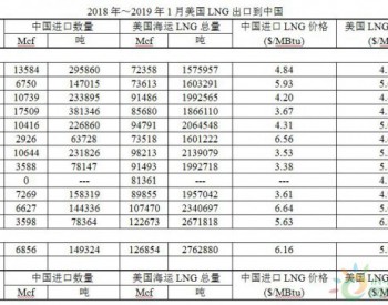 2018年～2019年1月中国进口<em>美国LNG数量</em>和价格