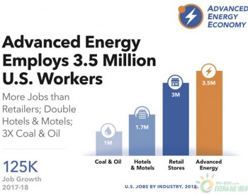 美国“先进能源”技术<em>就业人数</em>达到350万人，节能领域占66%
