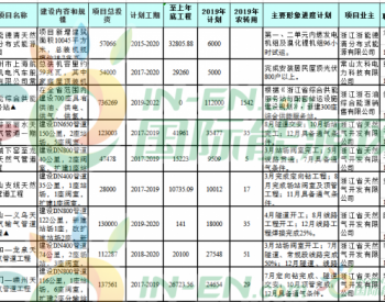 2019年浙江省重点<em>天然气建设</em>项目名单