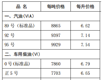 河北省：汽、柴油价格每吨分别提高195元和185元