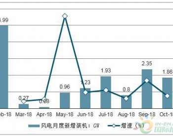 風電行業發展持續復蘇：預計2019-2020年風電裝機將分別達到27GW、32GW