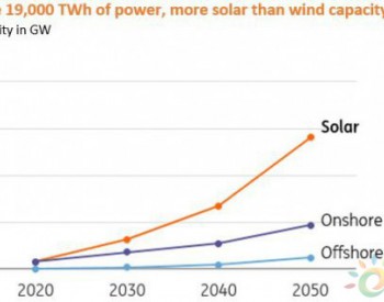 到2050年全球风能与太阳能<em>投资需求</em>达13万亿美元