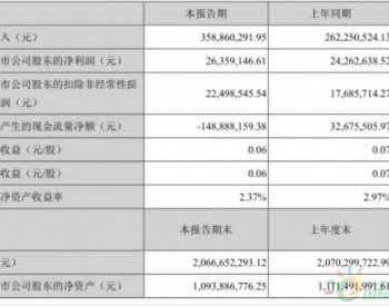 <em>金力永磁</em>2019年首季度营收3.59亿元 同比增长36.84%