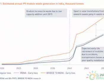 《<em>印度光伏组件</em>废物管理》报告：2050年将面临180万吨光伏废物！