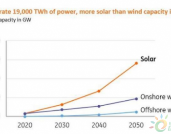 到2050年全球风能与光伏<em>投资需求</em>达13万亿美元