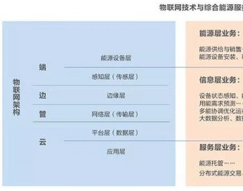 “物联网+”推动综合能源服务<em>新变革</em>