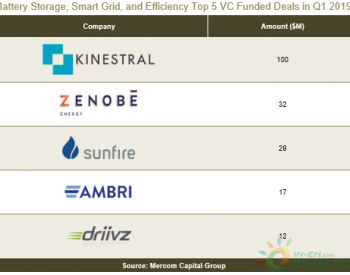 2019第一季度<em>全球能效</em>、智网和电池企业获得风投2.1亿美元