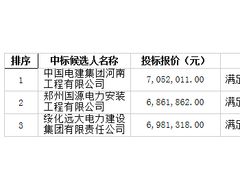 中标 | 中广核河南汉兴风电场50MW<em>升压站建筑</em>安装工程B标段中标结果