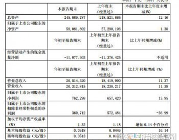 上海電氣一季度凈利潤7.6億元 同比增長15.95%！