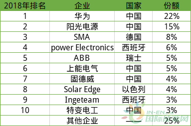 华为、阳光、上能、固德威、特变入围2018年全球逆变器前十-3