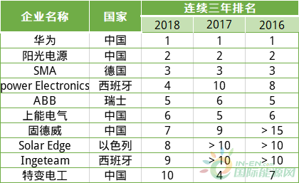 华为、阳光、上能、固德威、特变入围2018年全球逆变器前十-2