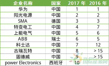 华为、阳光、上能、固德威、特变入围2018年全球逆变器前十-1