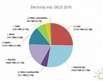 转型永远在路上：2018年发达国家<em>化石燃料</em>电源仍超50%