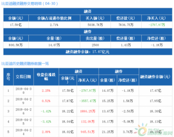 比亚迪：融资净偿还2797.97万元，<em>融资余额</em>17.59亿元（04-30）