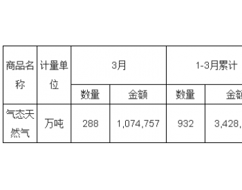 2019年1-3月中国气态天然气进口量统计数据表