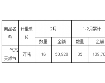 2019年1-2月<em>中国气态天然气出口量</em>统计表