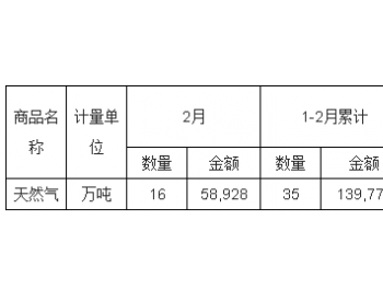 2019年1-2月中国天然气<em>出口量统计表</em>