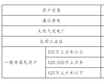 关于调整上海市非居民<em>用户天然气</em>价格的通知