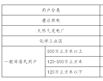 关于调整上海市非<em>居民用户天然气</em>价格的通知