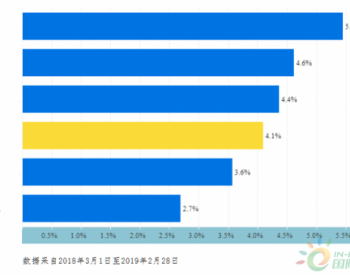 独家翻译｜美国带太阳能系统的房屋比不带太阳能的贵4.1%