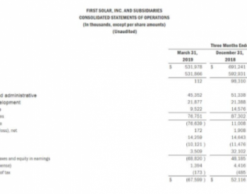 First Solar：预计2019年组件出货5.4-5.6GW