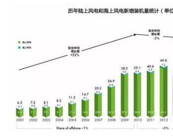 2018年全球<em>海上风电发展</em>速览