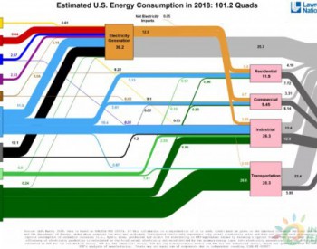 美國2018年能流圖出爐：風電占2.5%