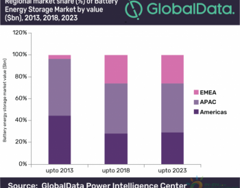 2023年全球电池<em>储能市场</em>规模将增至131亿美元