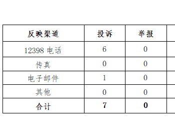 贵州能源监管办2019年3月12398<em>热线情况</em>通报