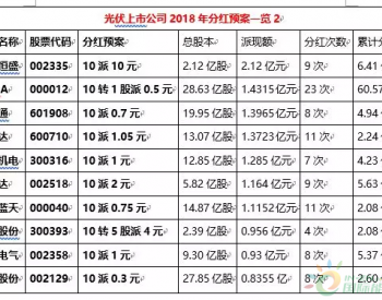 64亿元大礼包！ 43家光伏企业2018年分红预案<em>揭晓</em>