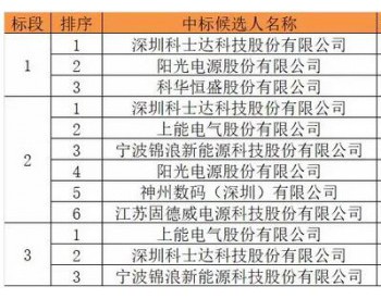 中国能建公示1.2GW<em>逆变器集采</em>中标候选人，阳光电源、上能电气、锦浪、科士达等入围