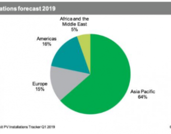 预测 | 2019年<em>全球太阳能</em>光伏市场将恢复两位数的增长