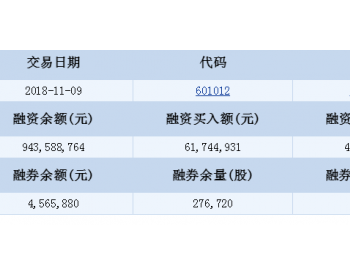 隆基股份融资融券信息(11-<em>09</em>)