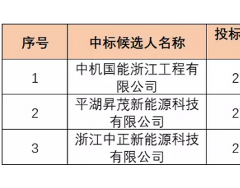 中标 | 4.38元/瓦，苏州张家港6.2MW屋顶分布式<em>光伏项目公示</em>EPC中标候选人