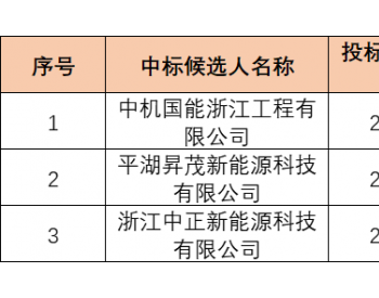 中标 | 4.38元/瓦，苏州张家港6.2MW屋顶分布式<em>光伏项目公示</em>EPC中标候选人