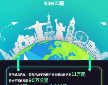 <em>五一</em>假期日均充电量环比清明小长假增长47%