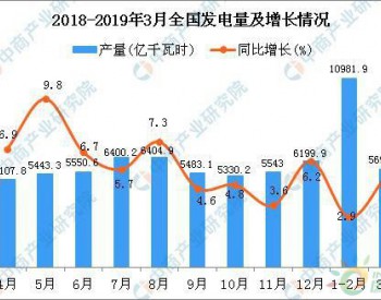 2019年3月<em>全国各省市</em>发电量排行榜 山东排第一！