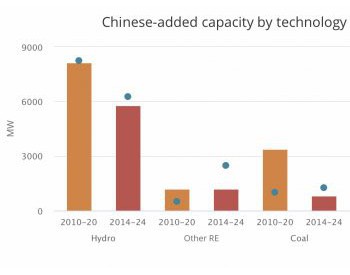 <em>中国公司</em>在非洲有多少发电项目？