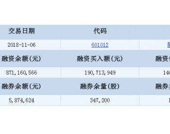 隆基股份：连续3日融资净买入累计2883.06万元（<em>09</em>-19）