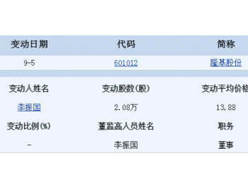 9月5日<em>隆基股份</em>董事李振国增持2.08万股