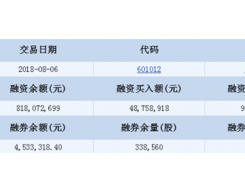 <em>隆基股份</em>融资融券信息(08-06)