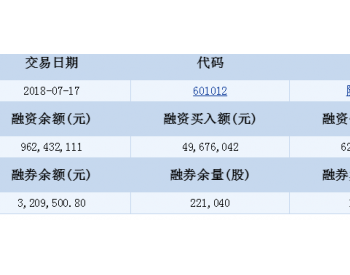 <em>隆基股份</em>融资融券信息(07-17)